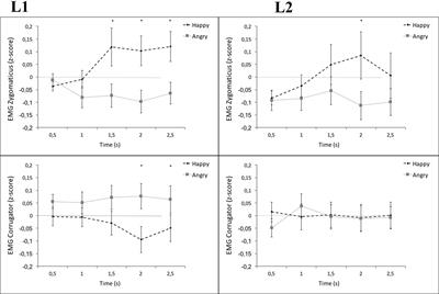 Embodiment and Emotional Memory in First vs. Second Language